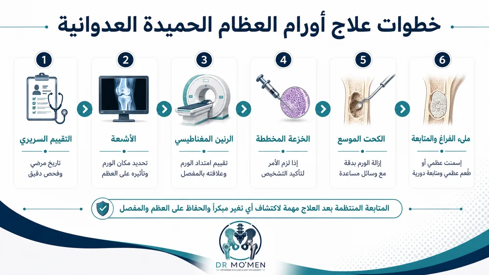 علاج الأورام الحميدة العدوانية بين الكحت الموسع والتثبيت والمتابعة علاج الأورام الحميدة العدوانية بين الكحت الموسع والتثبيت والمتابعة