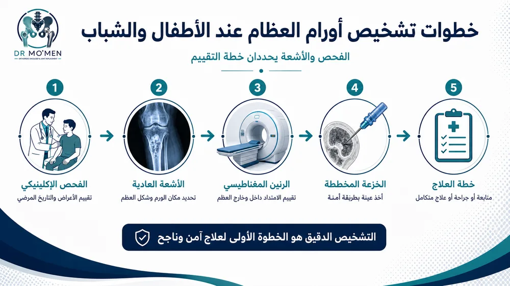 علاج أورام العظام عند الأطفال مع الحفاظ على النمو والحركة علاج أورام العظام عند الأطفال مع الحفاظ على النمو والحركة