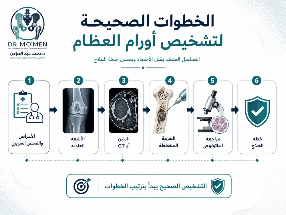 الخطوات الصحيحة لتشخيص أورام العظام من الفحص إلى الخزعة المخططة الخطوات الصحيحة لتشخيص أورام العظام من الفحص إلى الخزعة المخططة