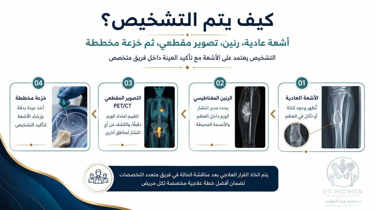 تشخيص الكيس الزلالي بالفحص والسونار عند الحاجة تشخيص الكيس الزلالي بالفحص والسونار عند الحاجة