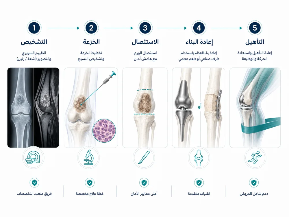 متابعة ما بعد جراحة إنقاذ الطرف لتقليل المضاعفات ورجوع الورم متابعة ما بعد جراحة إنقاذ الطرف لتقليل المضاعفات ورجوع الورم