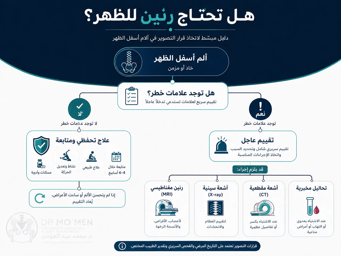 مخطط يوضح متى يحتاج ألم الظهر إلى رنين أو أشعة ومتى لا يحتاج تصوير عاجل