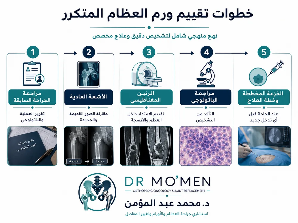 علاج رجوع ورم العظام بين المتابعة والكحت الموسع أو الاستئصال علاج رجوع ورم العظام بين المتابعة والكحت الموسع أو الاستئصال
