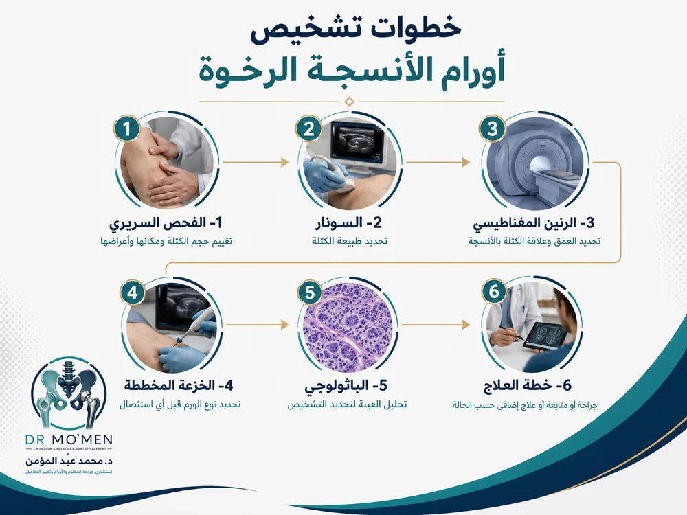 علاج أورام الأنسجة الرخوة حول العظام بخطة جراحية متخصصة