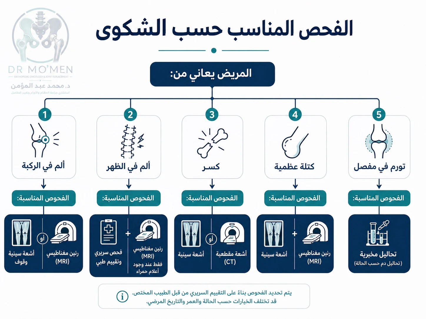 مخطط يوضح الفحوصات المناسبة حسب شكوى العظام مثل الركبة والظهر والكسور والأورام